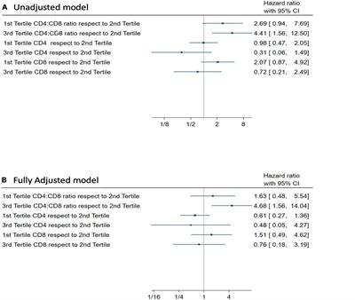 Individuals With Higher CD4/CD8 Ratio Exhibit Increased Risk of Acute Respiratory Distress Syndrome and In-Hospital Mortality During Acute SARS-CoV-2 Infection